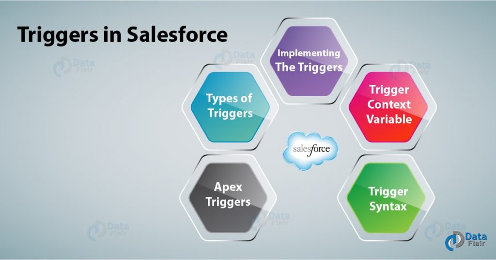 Before Trigger Vs After Trigger Salesforce