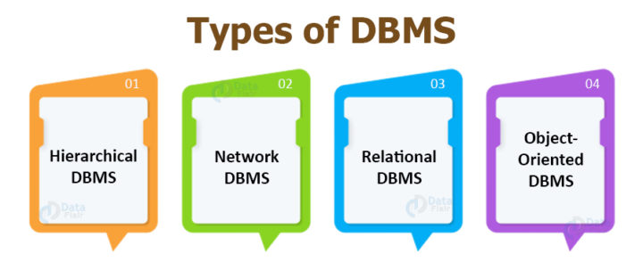 sql-rdbms-database-system-modern-features-types-dataflair