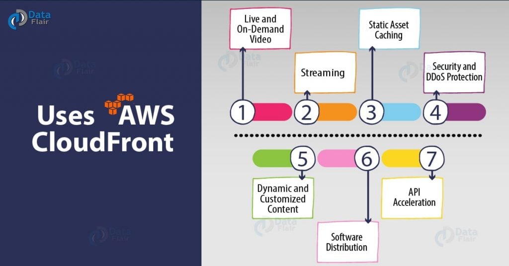 Amazon CloudFront - 6 Mind-Blowing Benefits & Its Working - DataFlair