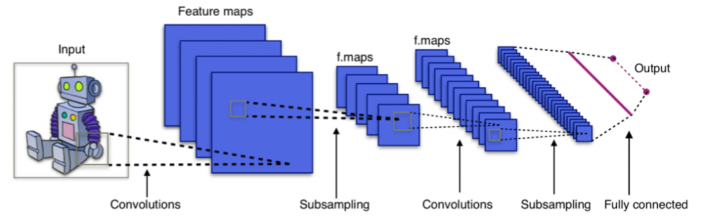 Deep Neural Networks With Python - Deep Belief Networks - DataFlair