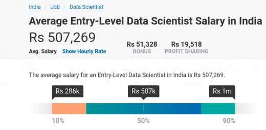 Data Scientist Salary In India Based On Different Scales - A Complete ...