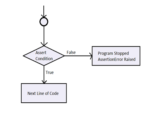 how-to-structure-a-test-with-arrange-act-and-assert-testing-python