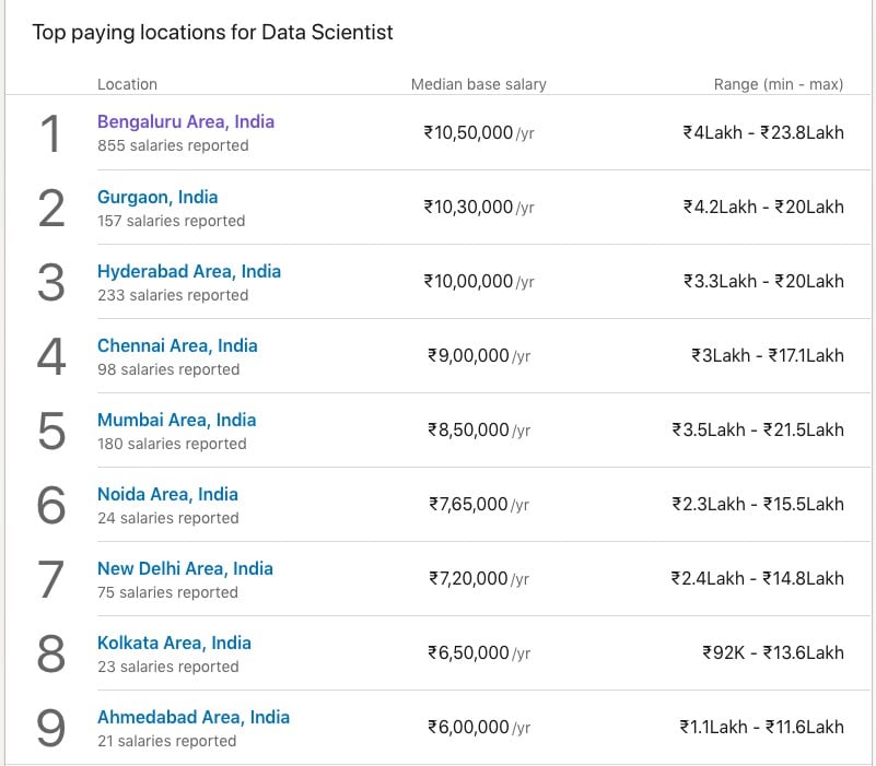 Data Scientist Salary In India Based On Different Scales A Complete Report Dataflair