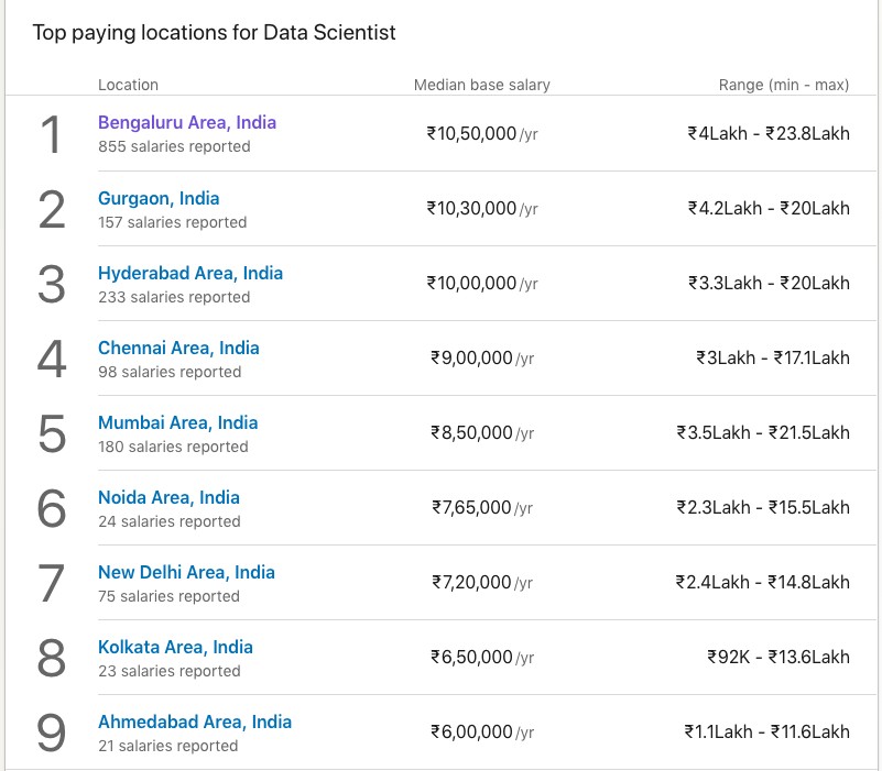 Data Scientist Salary In India Based On Different Scales A Complete 