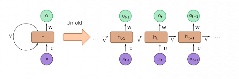 Deep Neural Networks With Python - Deep Belief Networks - DataFlair