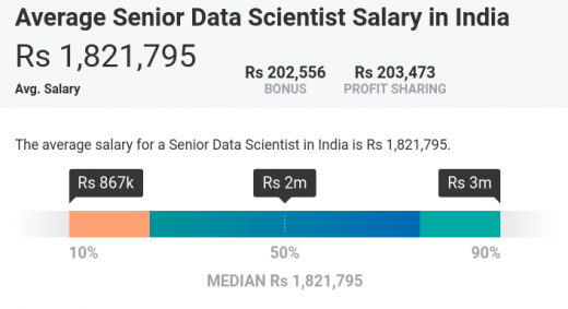 Data Scientist Salary In India Based On Different Scales - A Complete ...