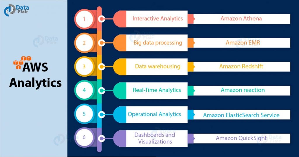 AWS Analytics Use Cases Tools Used in Amazon Analytics DataFlair