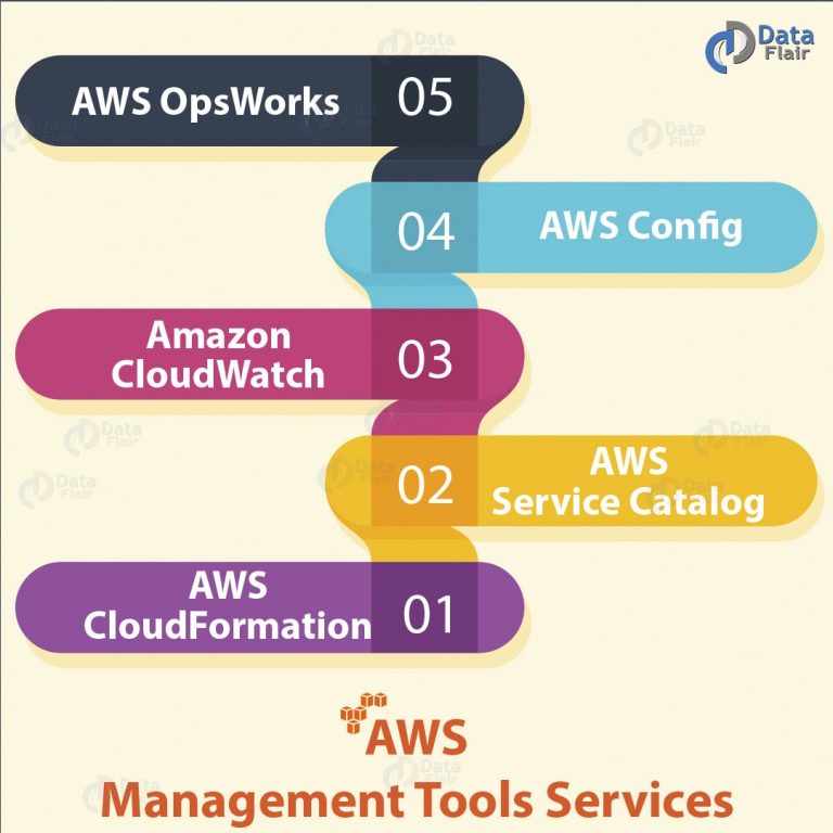 AWS Management Tools - 4 Major Types & Services of Tools - DataFlair