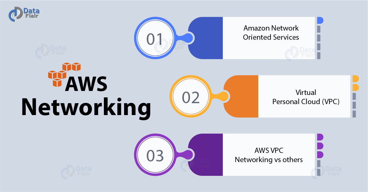 What is AWS Networking - Virtual Personal Cloud - DataFlair