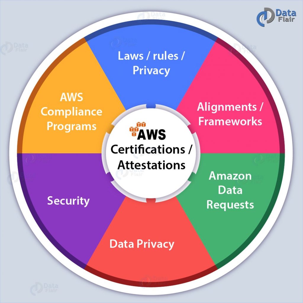 AWS Compliance - Types Of AWS Certifications/Attestations - DataFlair