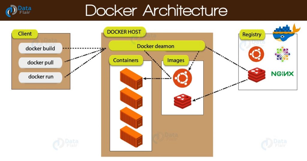 Docker Architecture | How Docker Works - Host, Client, & Registries ...