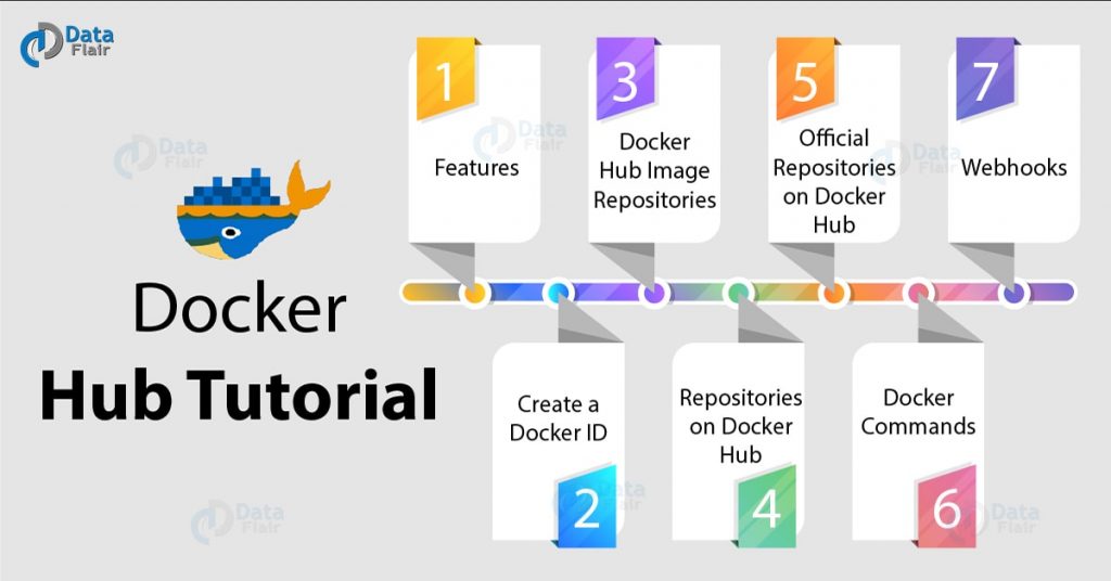 Docker Hub Tutorial - Features, Webhooks, & Commands in Docker