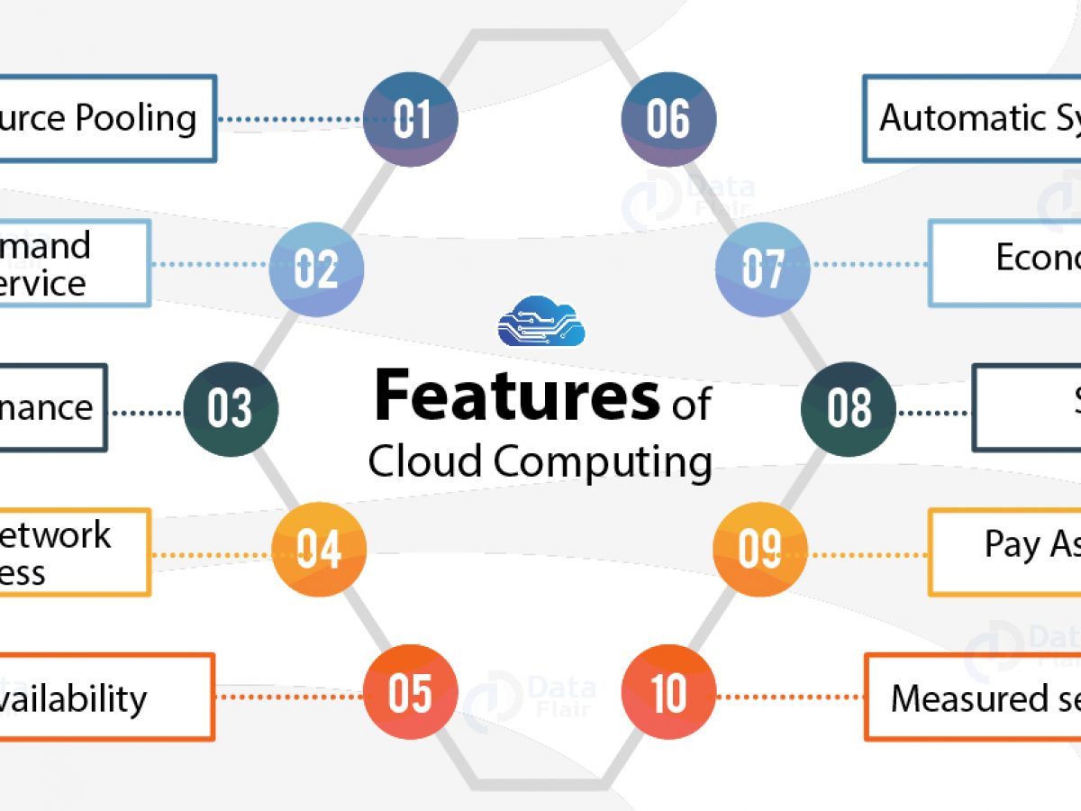 Features Of Cloud Computing 10 Major Characteristics Of Cloud Computing Dataflair