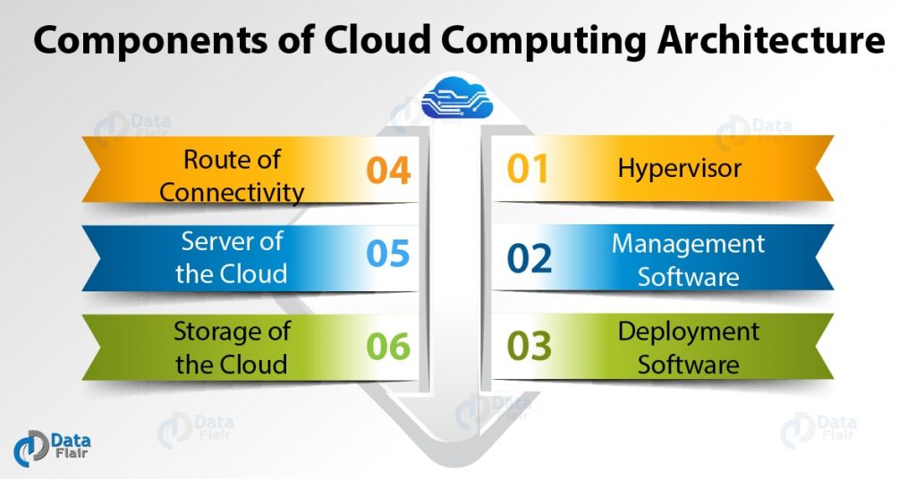 Cloud Computing Architecture - Components & Saas, PaaS, IaaS - DataFlair