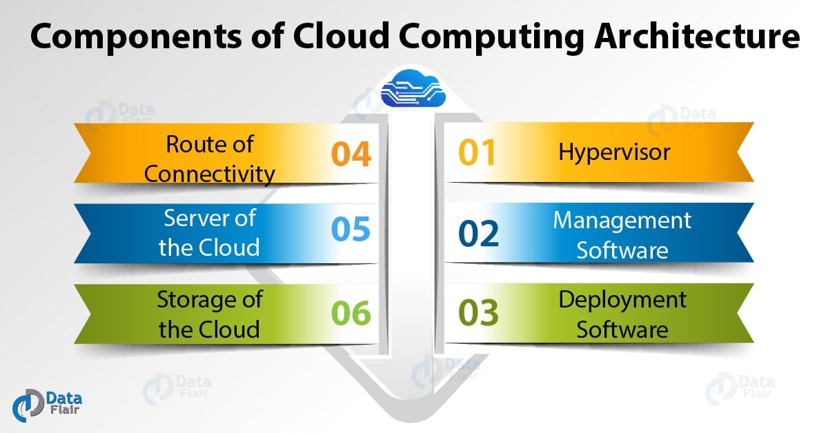 Cloud Computing Architecture Components & Saas, PaaS, IaaS DataFlair