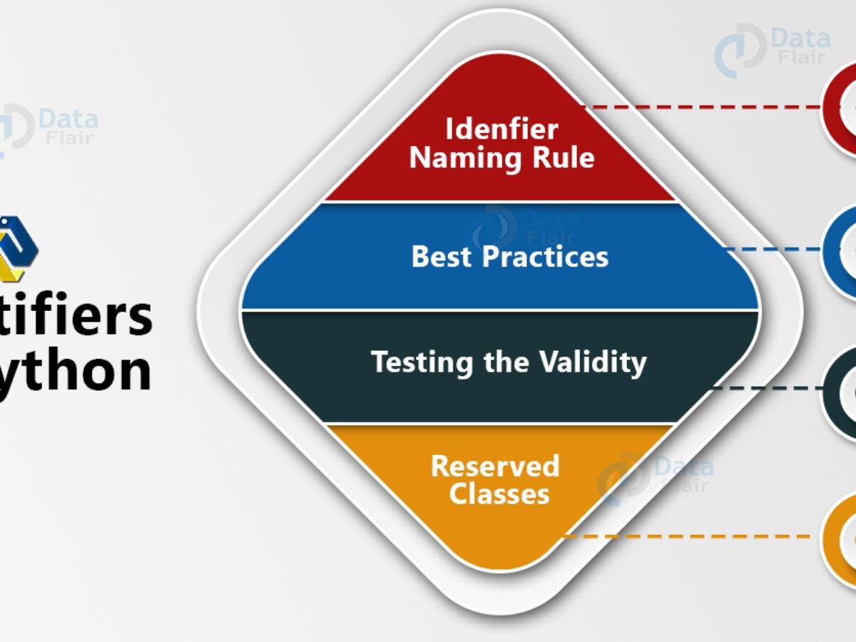 Identifiers In Python Naming Rules And Best Practices Dataflair