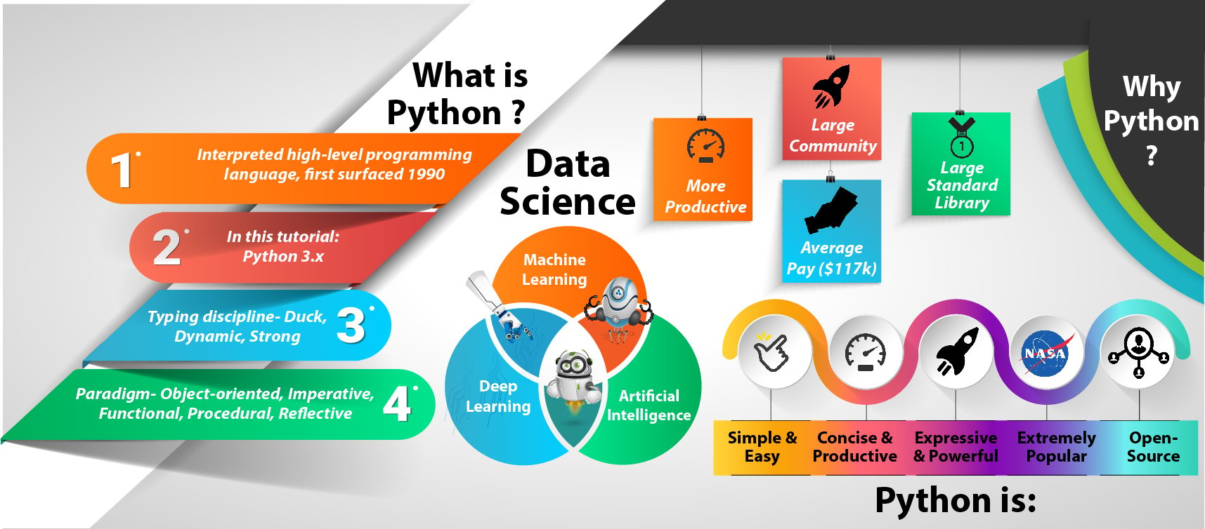 Python Tutorial Infographic