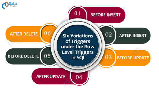 Triggers in SQL Tutorial | SQL Trigger Examples & Advantages - DataFlair