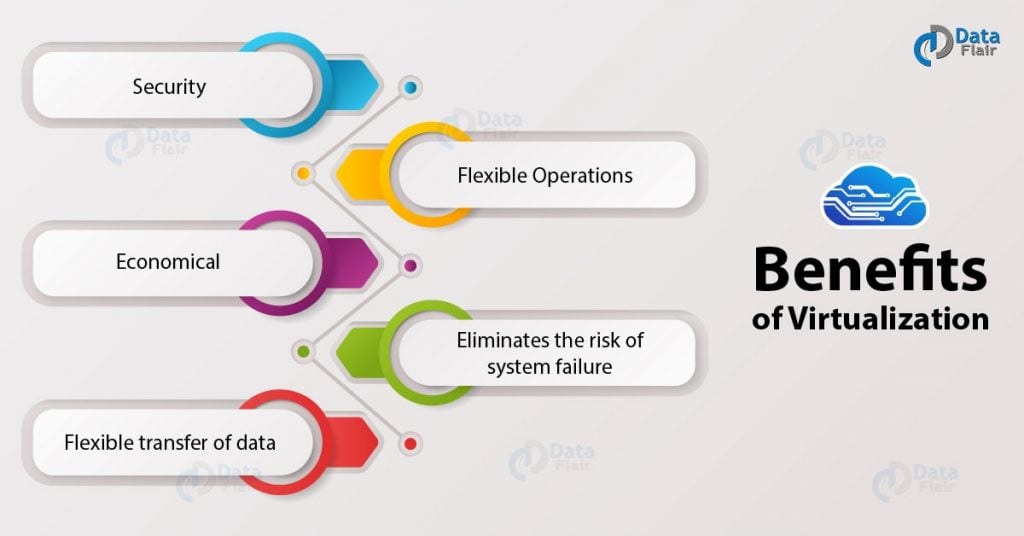 Virtualization In Cloud Computing - Benefits & Types Of Virtualization ...