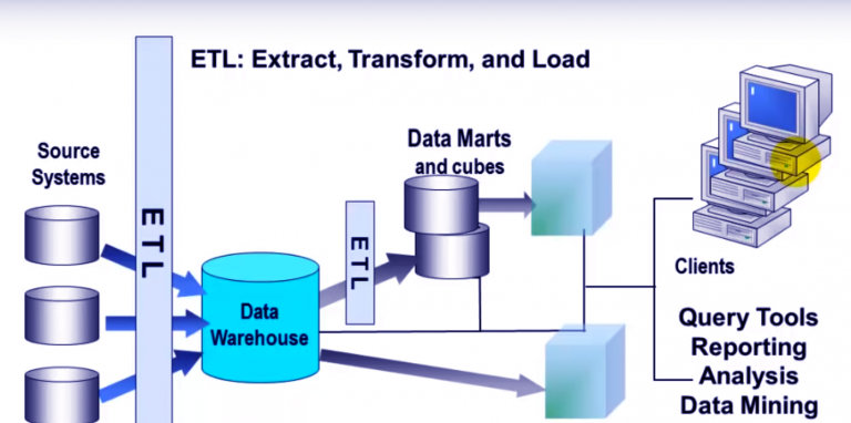 Business Intelligence And Data Warehousing - Data Warehouse Concepts ...