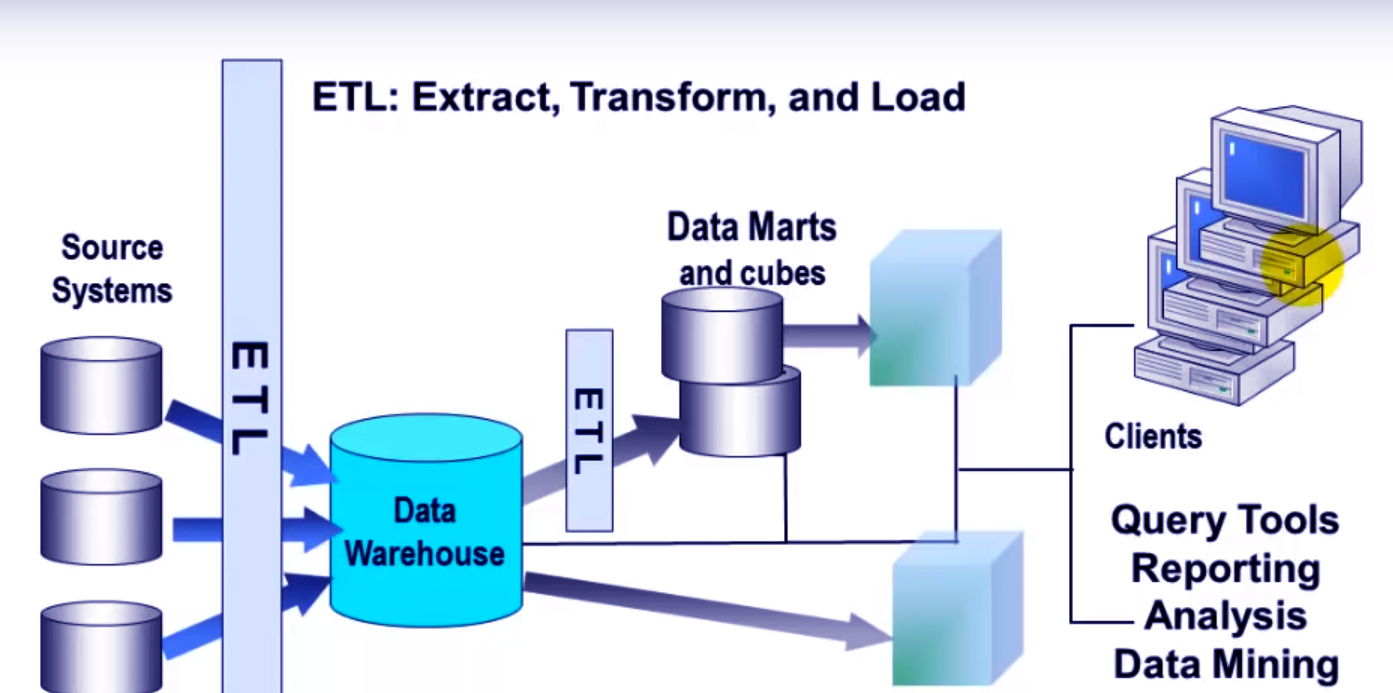 latest research topics in data warehousing