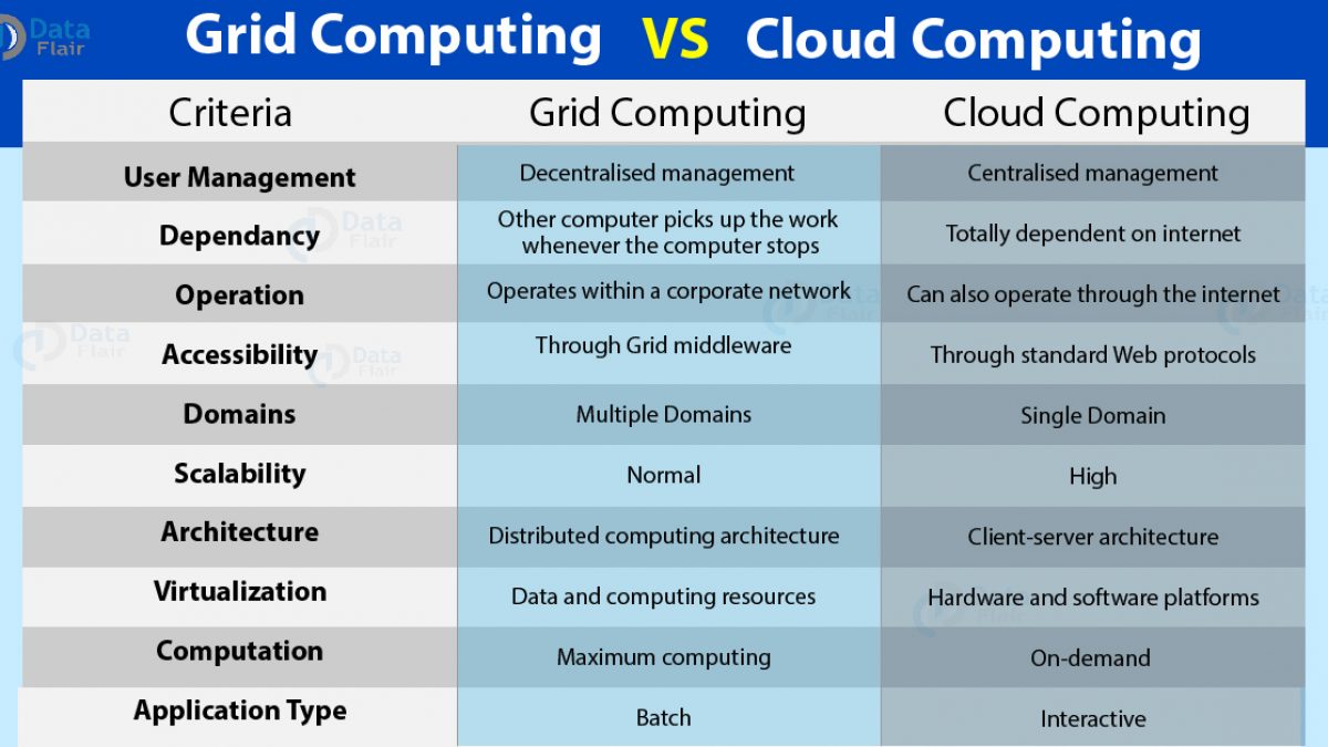 Grid Computing Vs Cloud Computing Top 13 Factors Of Difference Dataflair