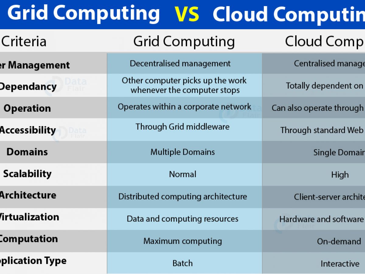 Explain what is meant by the scalability of cloud computing Grid Computing Vs Cloud Computing Top 13 Factors Of Difference Dataflair