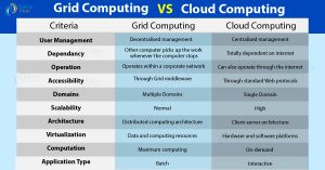 Grid Computing Vs Cloud Computing - Top 13 Factors of Difference ...
