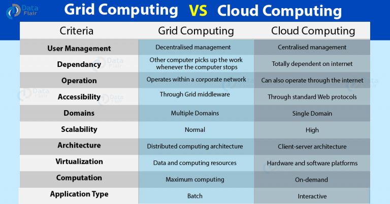 Grid Computing Vs Cloud Computing - Top 13 Factors of Difference ...