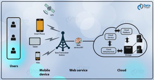 Mobile Cloud Computing - 4 Unbelievable Benefits Of MCC - DataFlair