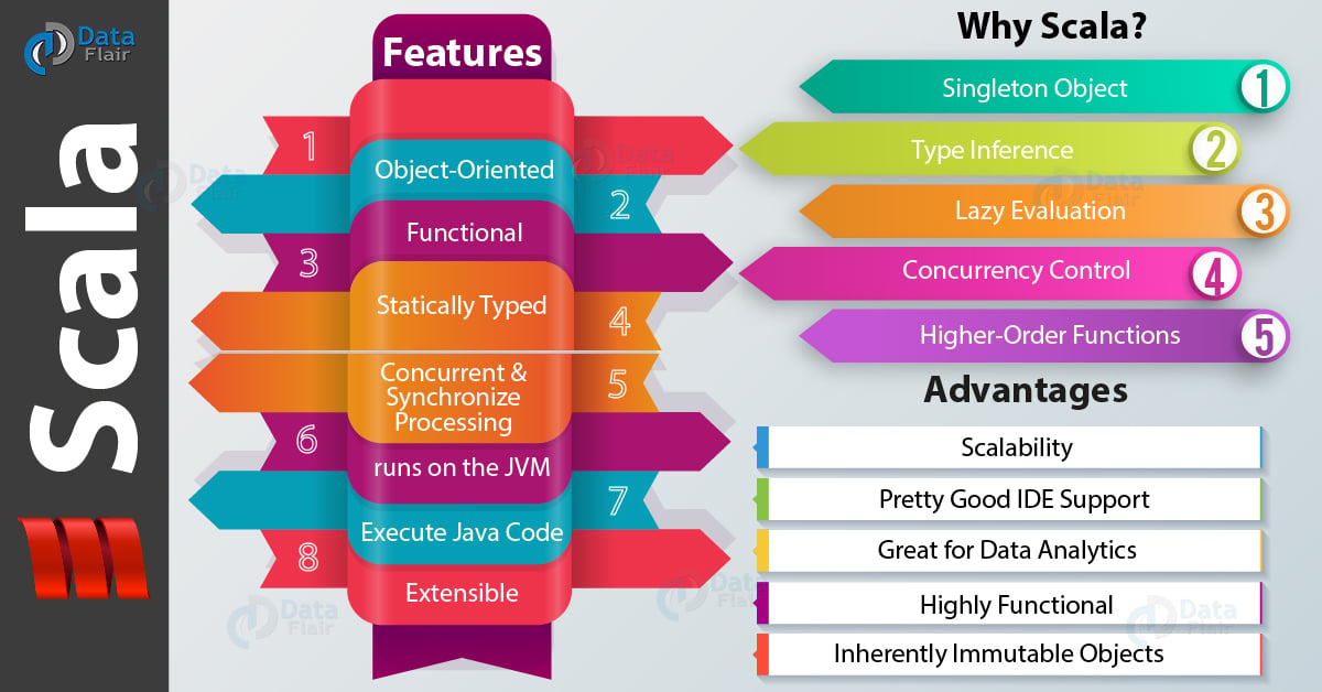 Learn Scala - Scala Tutorials - DataFlair