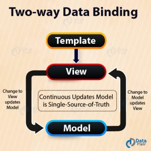 Data Binding In AngularJS - One Way & Two Way Data Binding - DataFlair