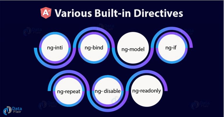 AngularJS Directives - Types Of Directive With Syntax & Examples ...