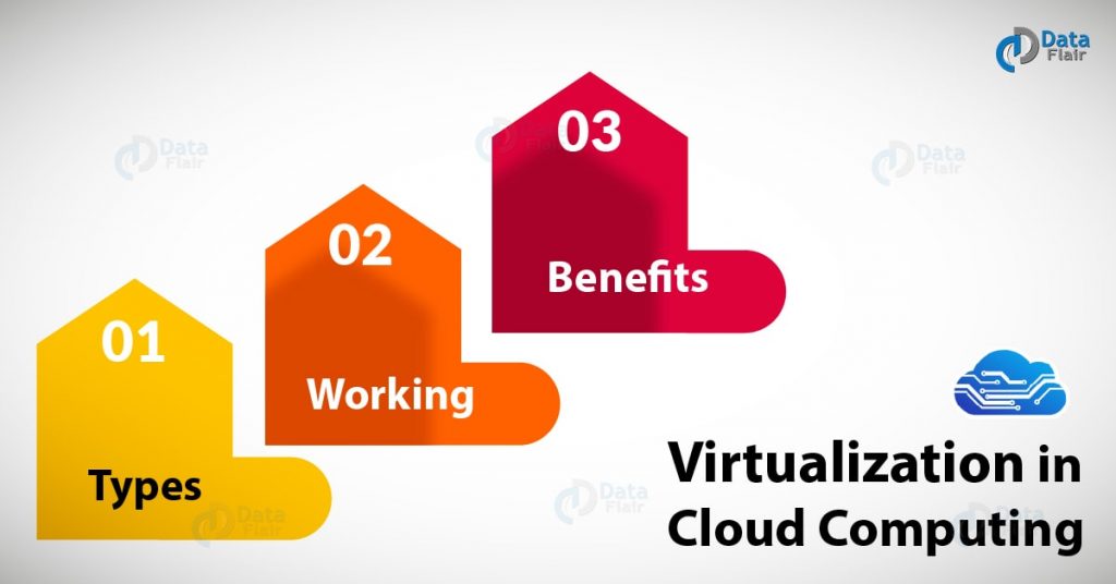 Virtualization in Cloud Computing - Benefits & Types of Virtualization