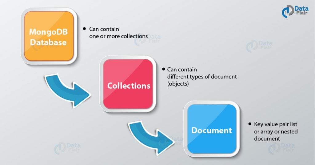 mongodb-tutorial-for-beginners-complete-guide-learn-mongodb-in-15-min-dataflair
