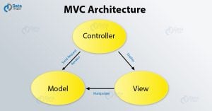 AngularJS MVC Architecture - Learn How MVC Works in AngularJS? - DataFlair