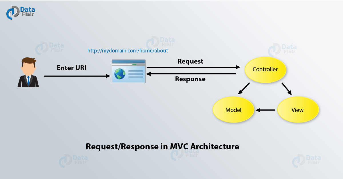 AngularJS MVC Architecture Learn How MVC Works In AngularJS DataFlair