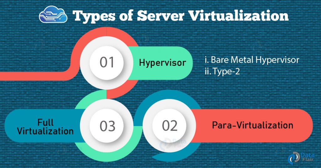 Working Of Server Virtualization In Cloud Computing | Types & Benefits ...