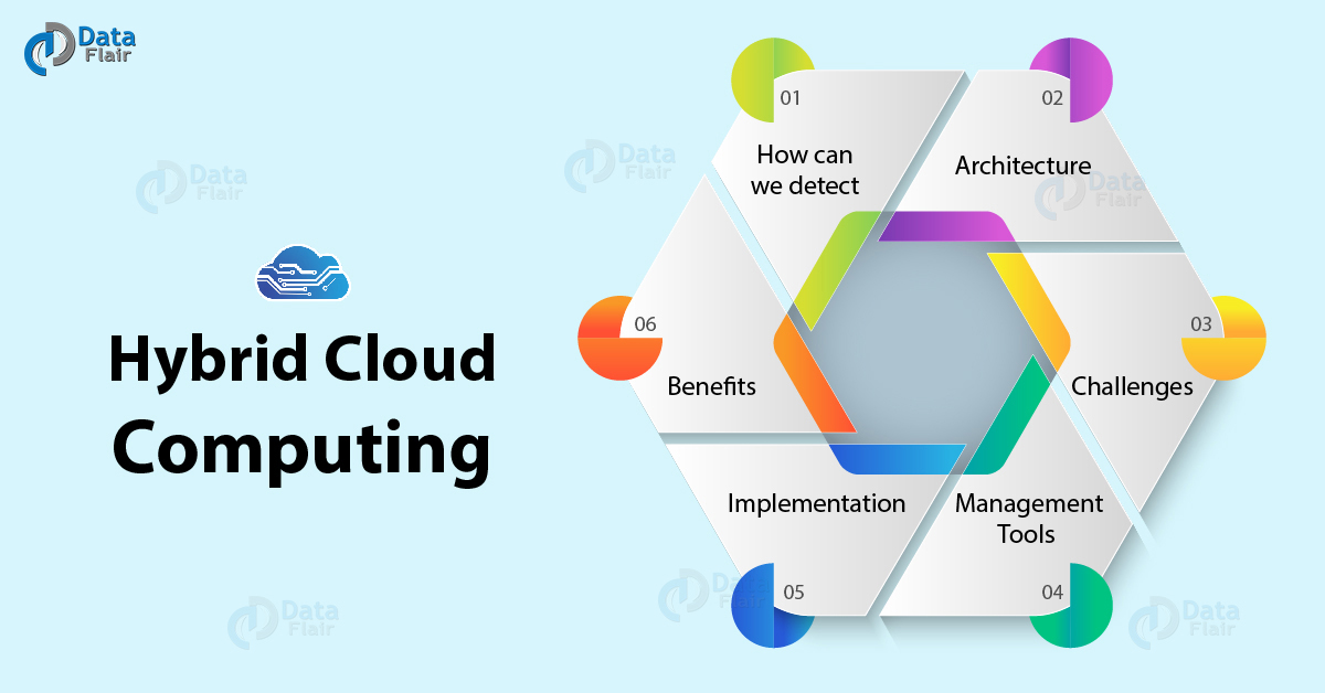 What Is Hybrid Cloud Computing Benefits Architecture Implementation