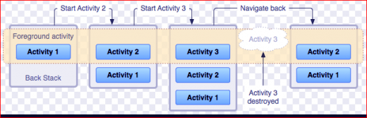 Android Application Components With Implementation & Examples - DataFlair