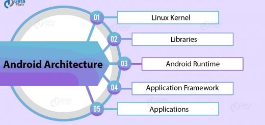 Android Architecture