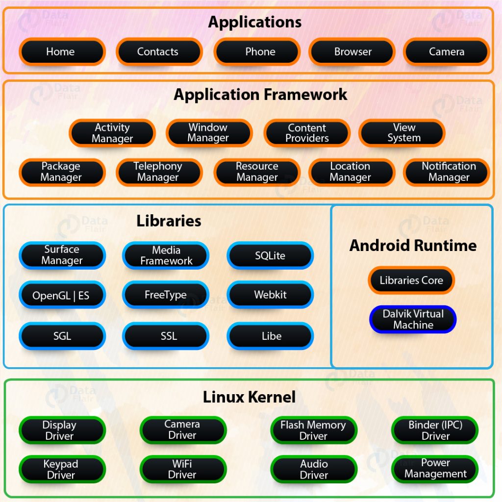 case study of android os architecture components services configuration