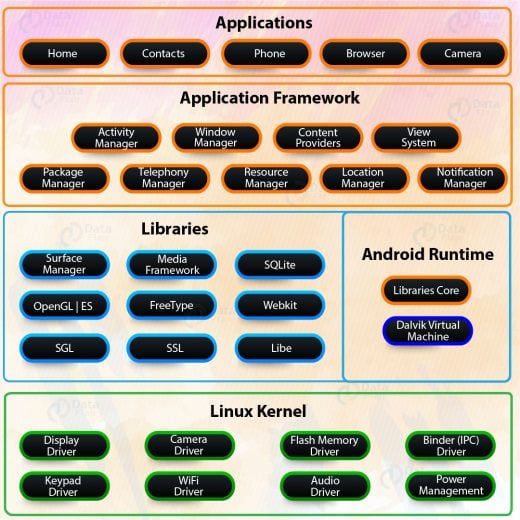 Android Architecture - 5 Components Of Android Architecture - DataFlair