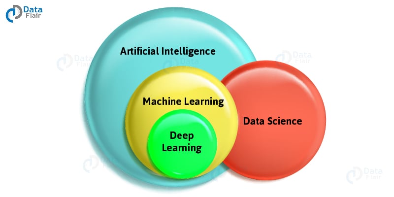 Artificial Intelligence Vs Machine Learning Vs Deep Learning Vs Data Science Dataflair