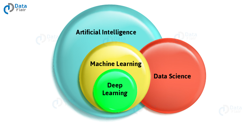 Artificial Intelligence Vs Machine Learning Vs Deep Learning Vs Data Science Dataflair