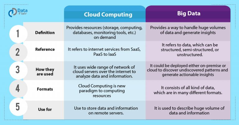 Big Data Vs Cloud Computing Which Is Better