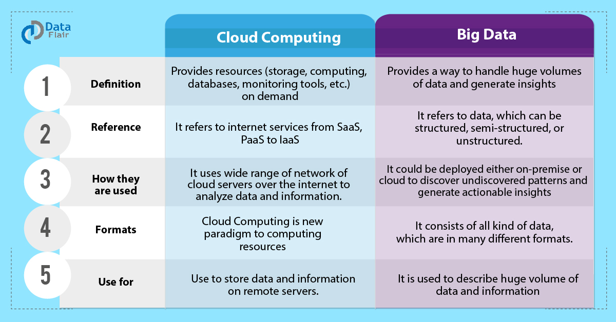 Big Data Vs Cloud Computing 8 Reasons To Learn DataFlair