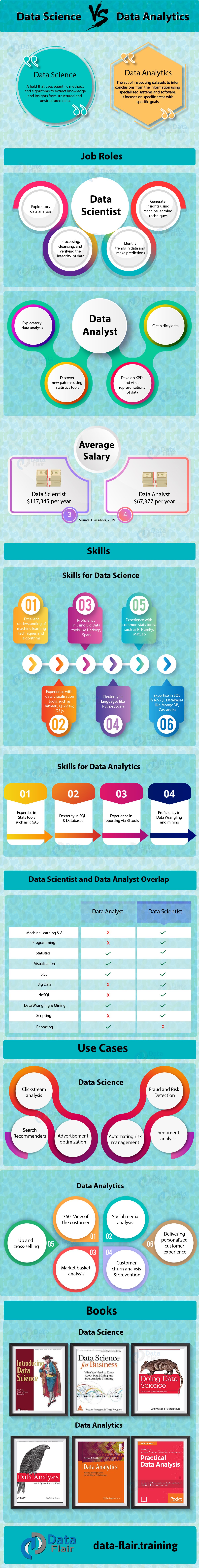 Data Science vs Data Analytics Infographic - Choose Your Career - DataFlair