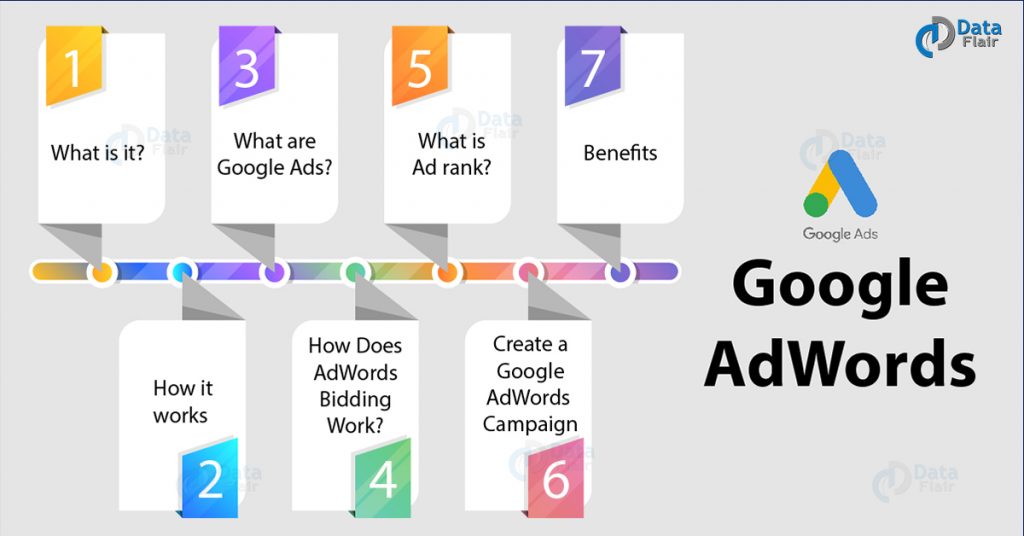 How To Use Google AdWords - Create Your Ad Campaign