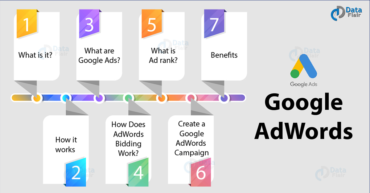 How To Use Google AdWords Create Your Ad Campaign DataFlair